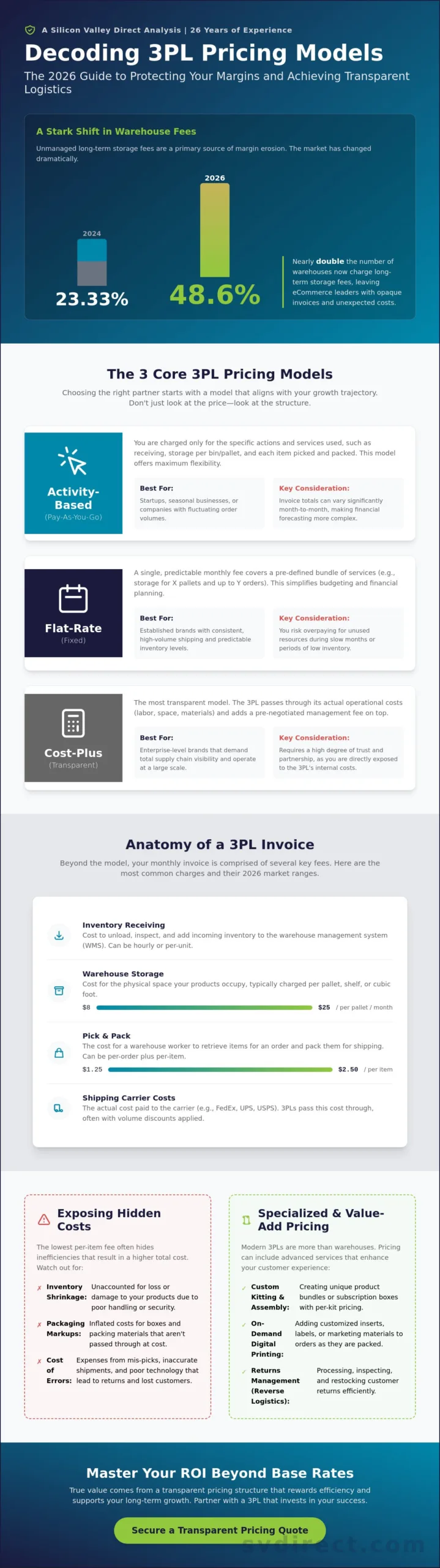 3PL Pricing Models Explained: A 2026 Guide to Fulfillment Costs