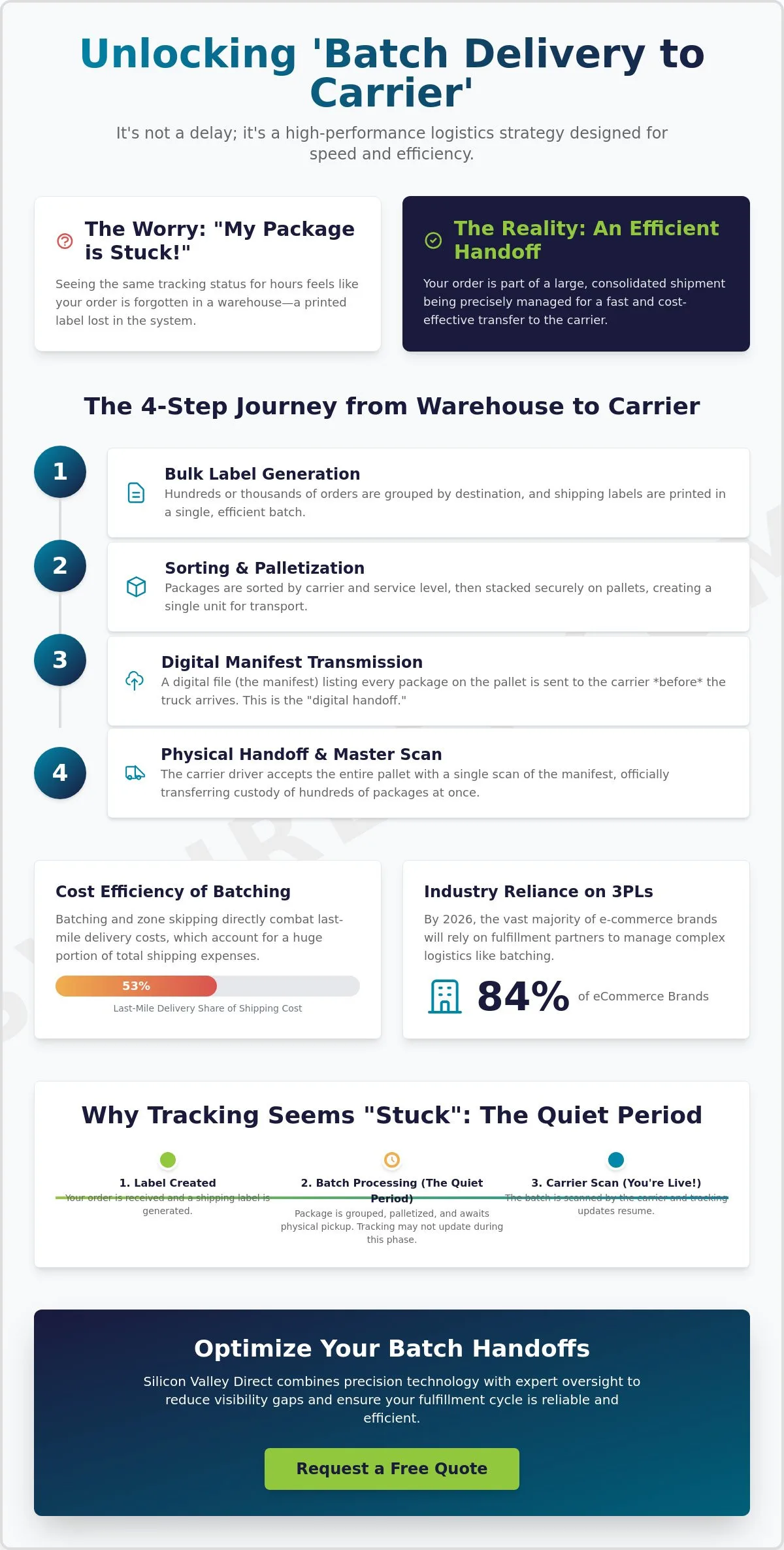 Batch Delivery to Carrier Meaning: A Guide to Modern Shipping Statuses