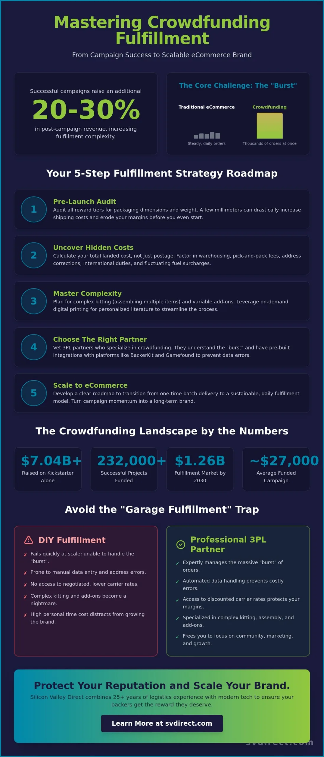 Crowdfunding Fulfillment Services: The Complete 2026 Guide to Campaign Success