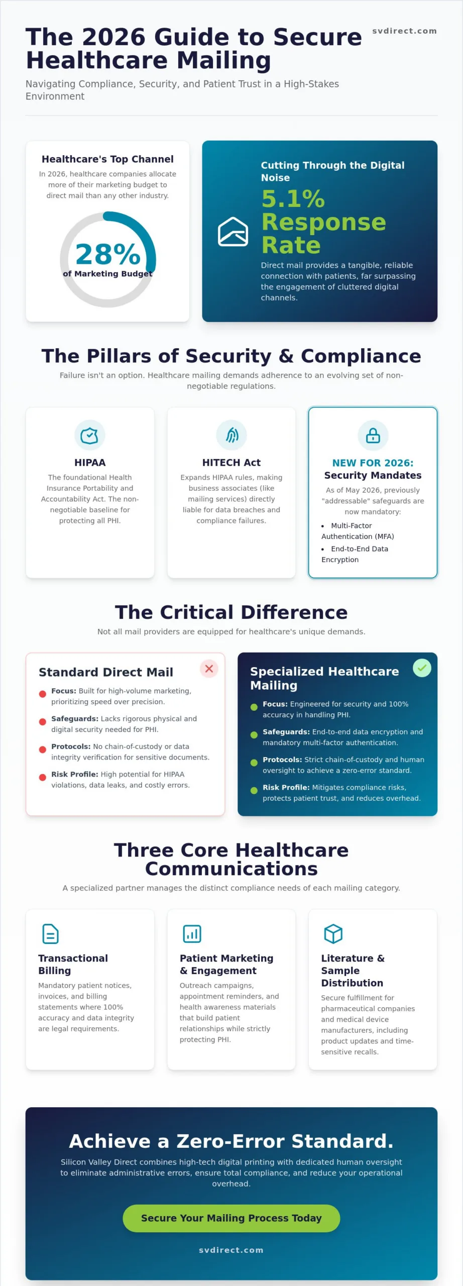 Healthcare Mailing Services: The Complete Guide to Compliance and Precision in 2026