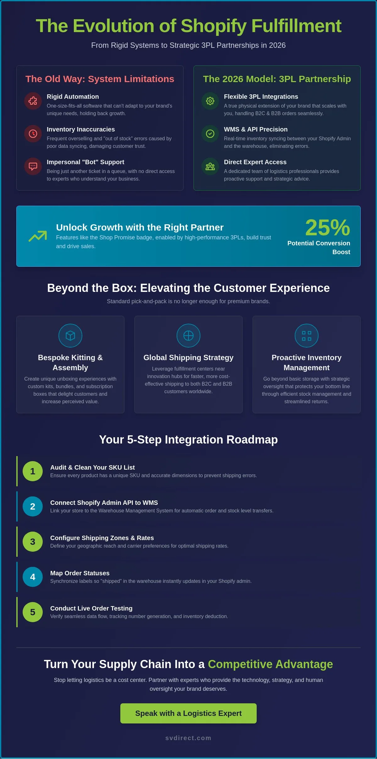 Shopify Fulfillment Services: The 2026 Strategic Resource Guide