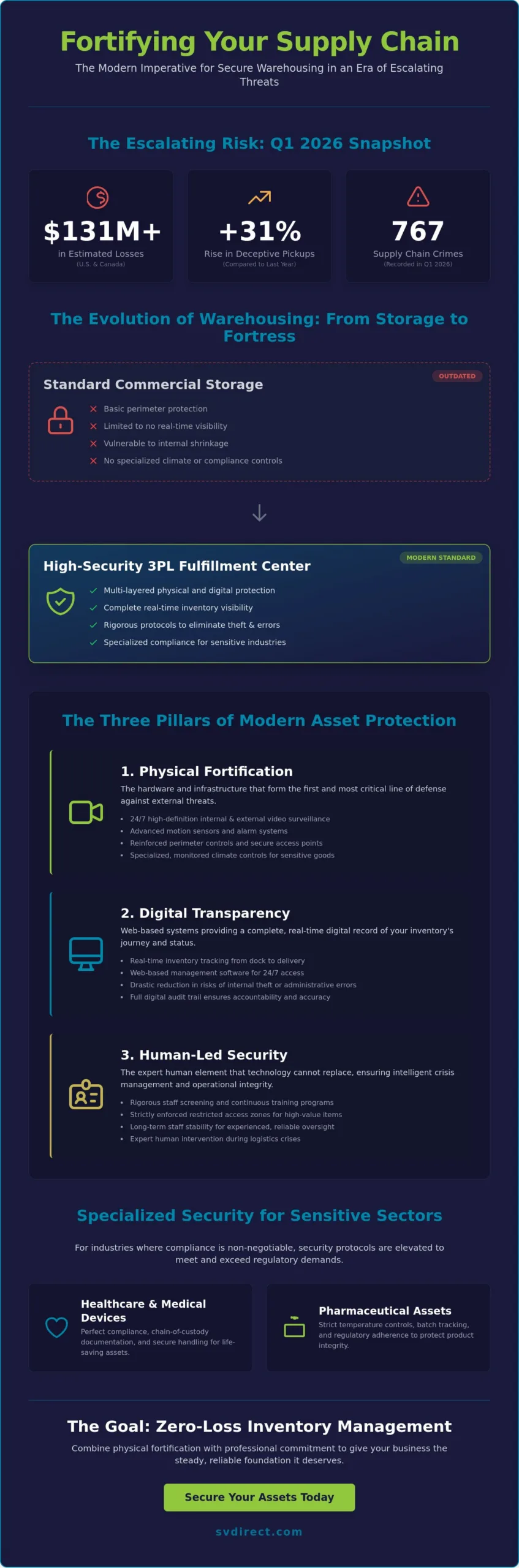 The Strategic Guide to Secure Warehousing Services in 2026