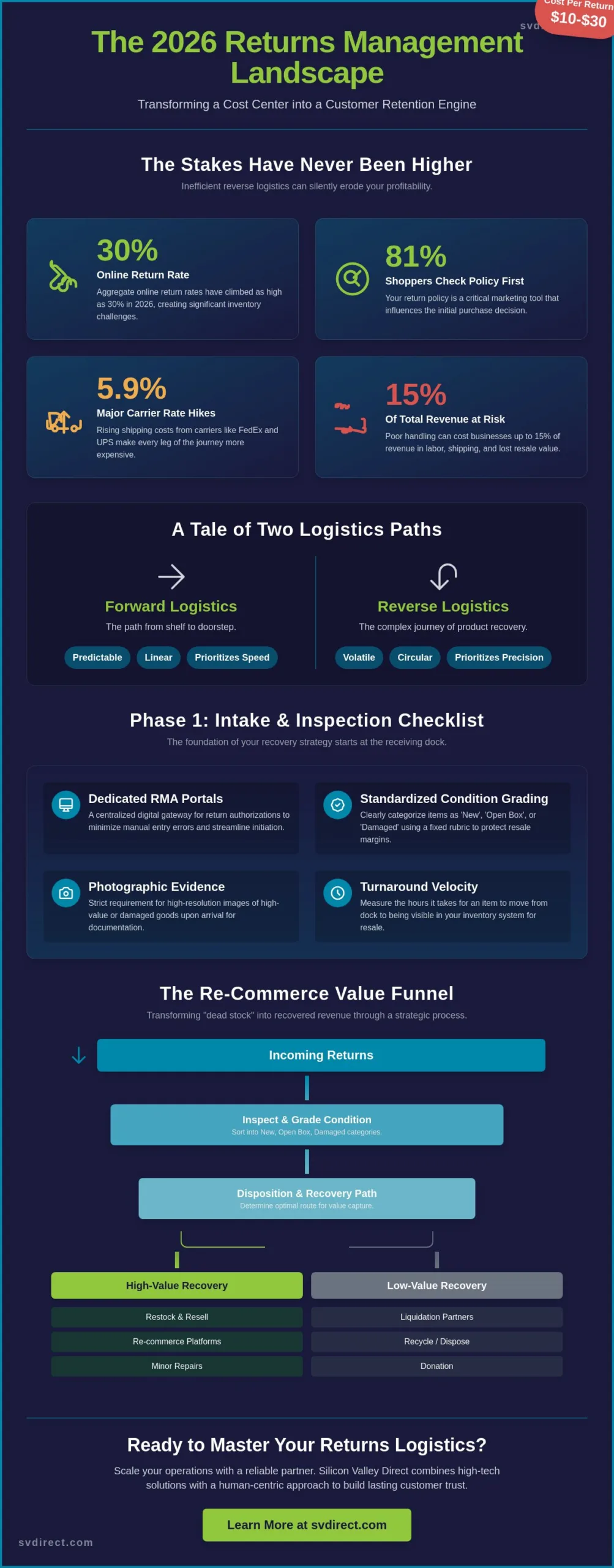 Returns Management Logistics: The Ultimate 2026 Audit Checklist for eCommerce