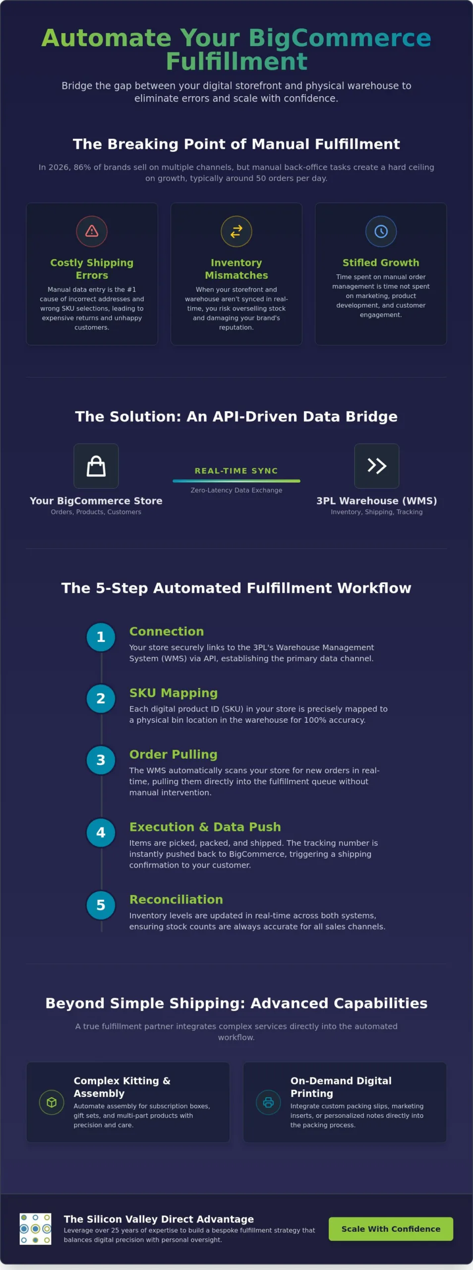 BigCommerce Order Fulfillment Integration: The 2026 Strategic Guide