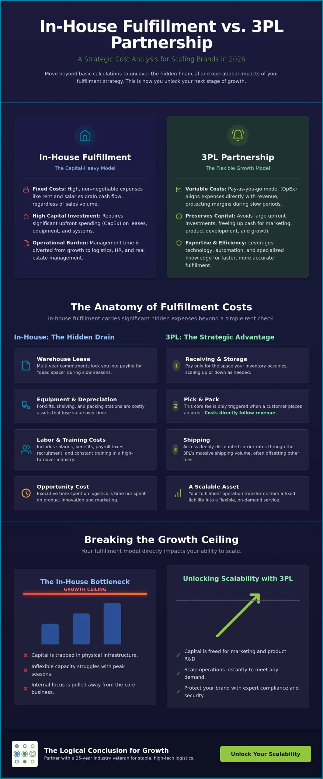 Cost of In-House Fulfillment vs. 3PL: The 2026 Comprehensive Cost-Benefit Analysis
