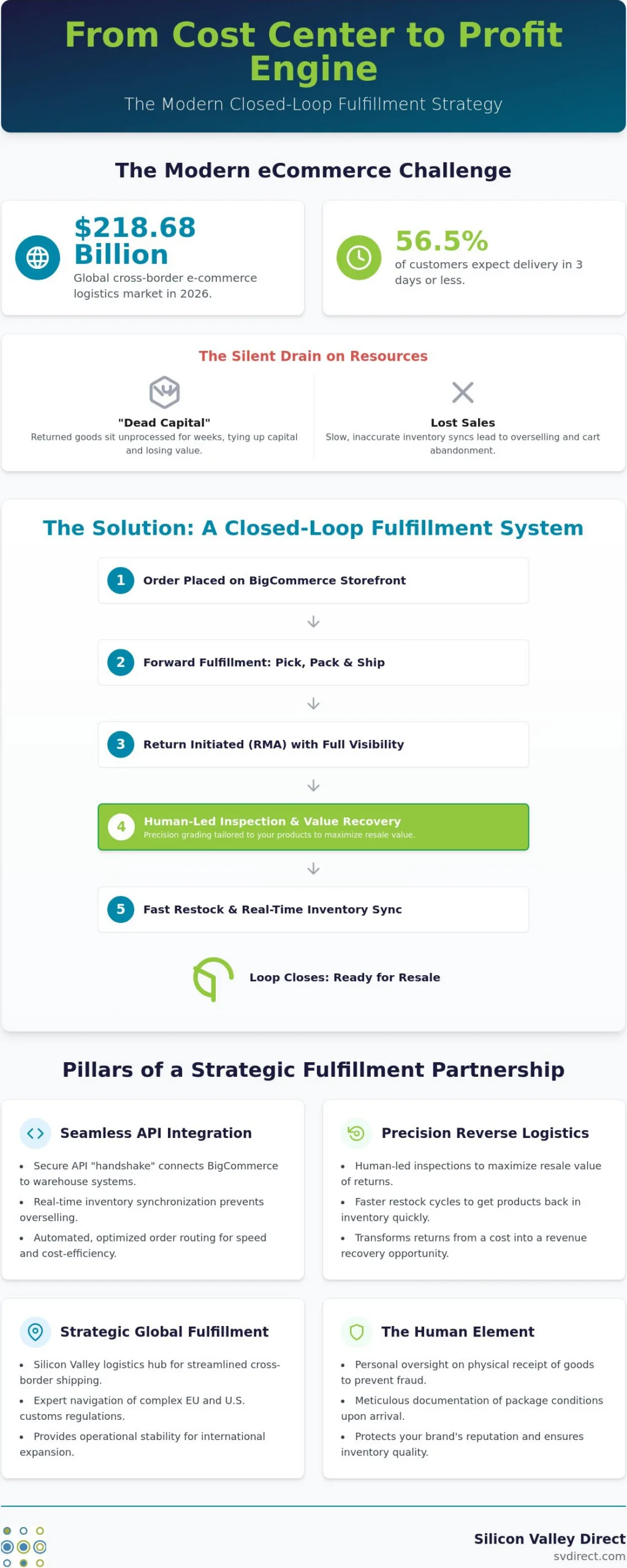 BigCommerce Fulfillment Services: A Strategic Guide to Profitability and Returns in 2026