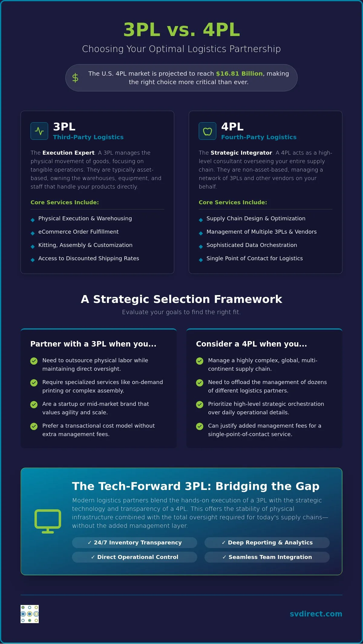 3PL vs 4PL: Choosing the Right Logistics Model for Your Business in 2026