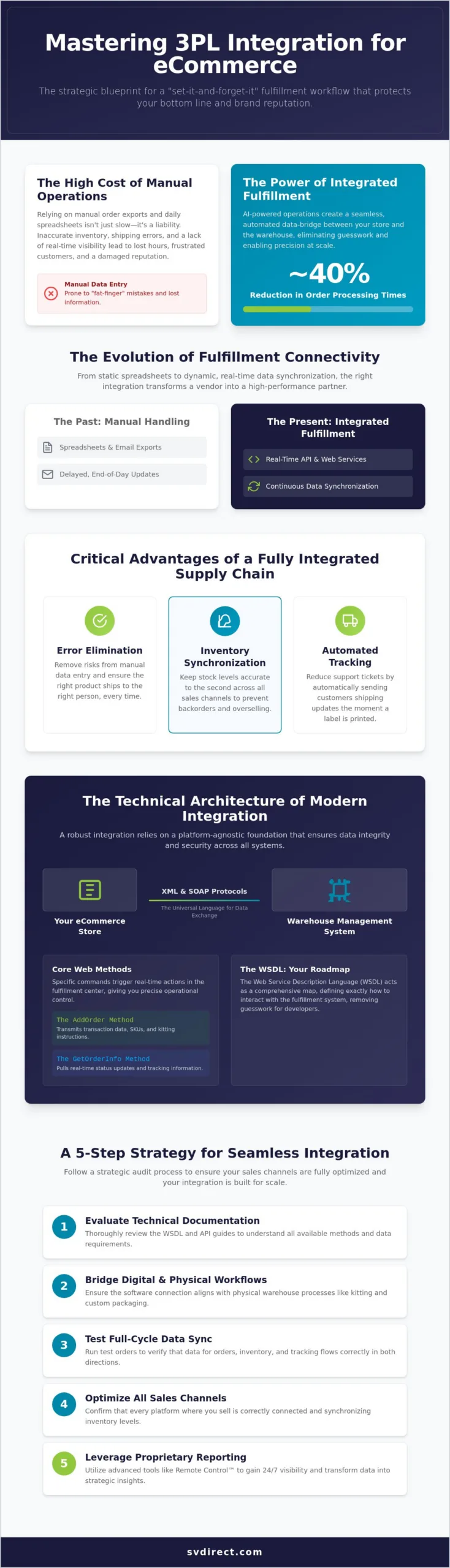 The Strategic Guide to 3PL Integration for eCommerce in 2026