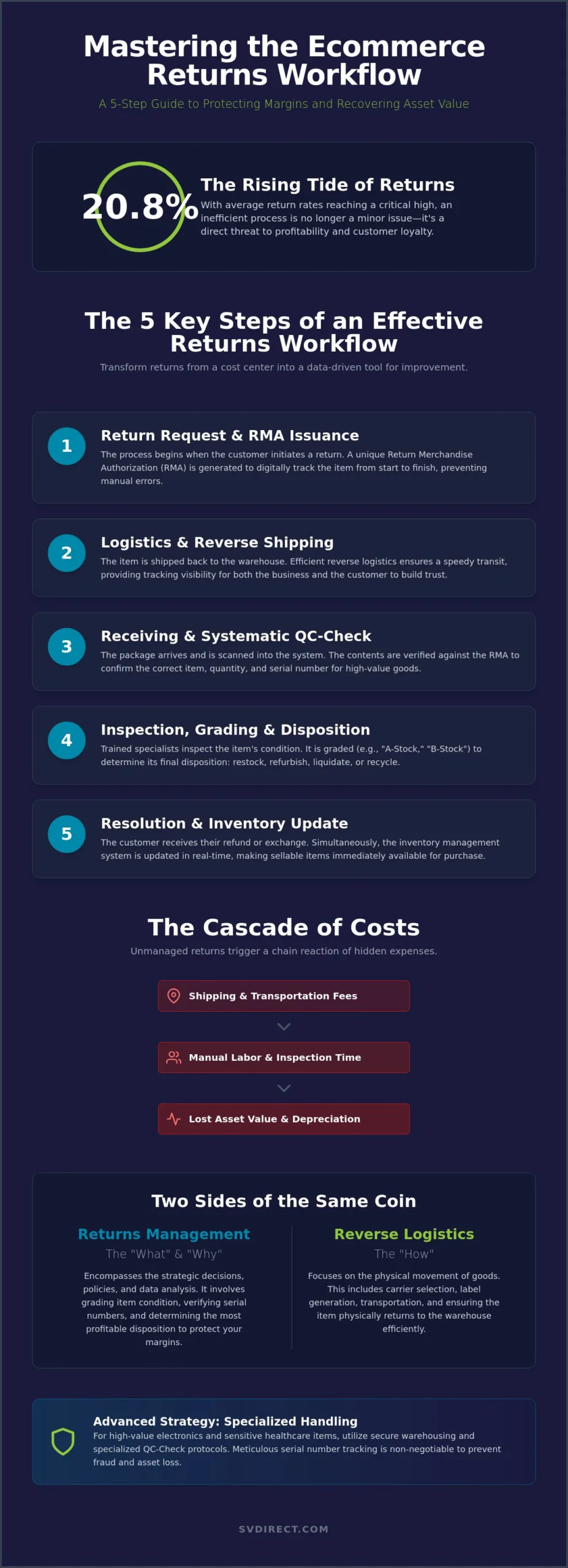 The Ecommerce Returns Management Process: A Strategic Guide for 2026