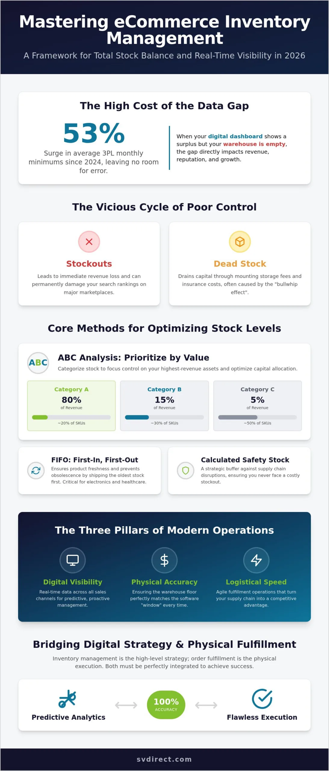 Inventory Management for eCommerce: The 2026 Strategic Guide to Scaling Operations