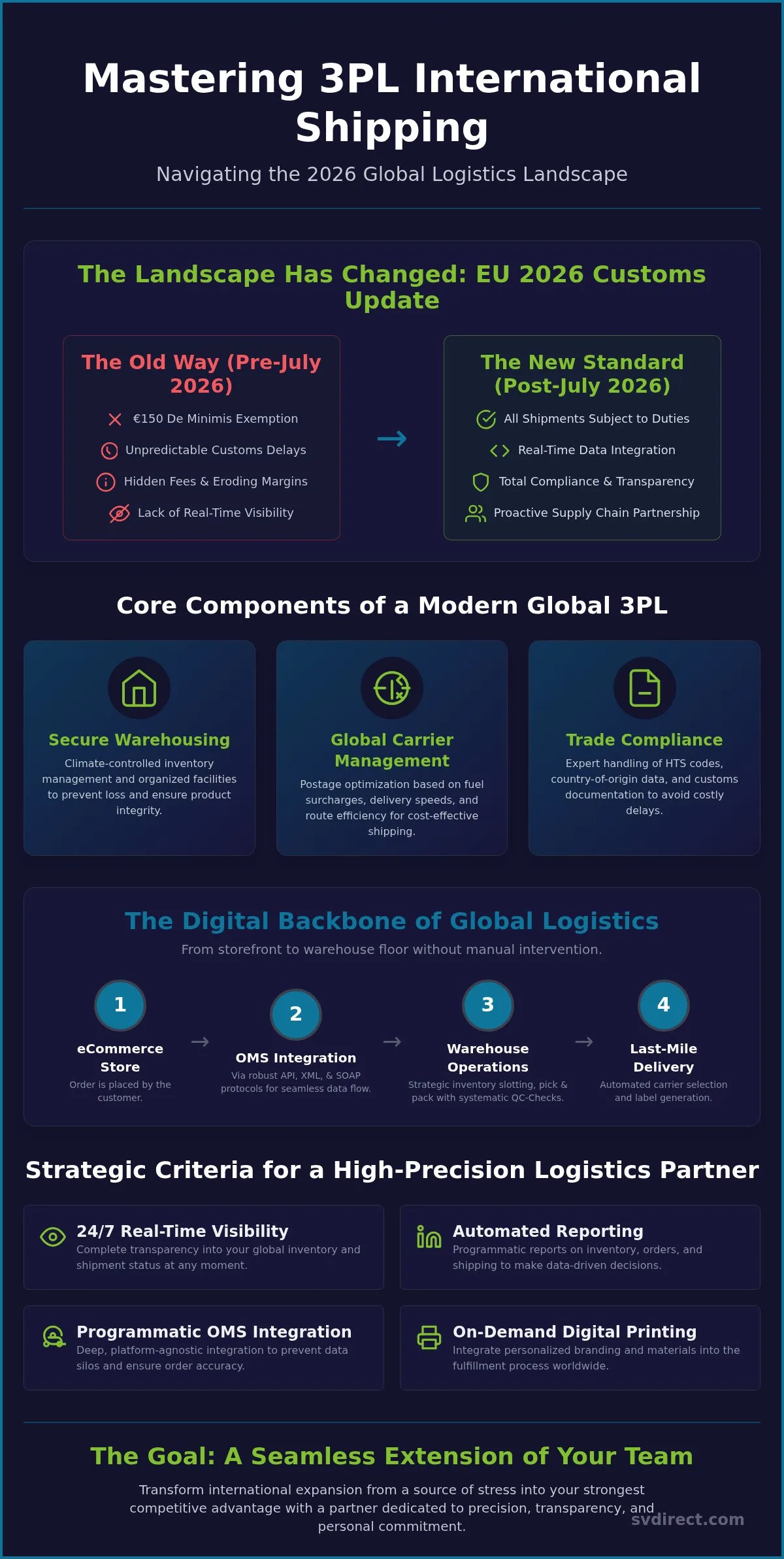 3PL International Shipping: The 2026 Strategic Guide to Global Fulfillment