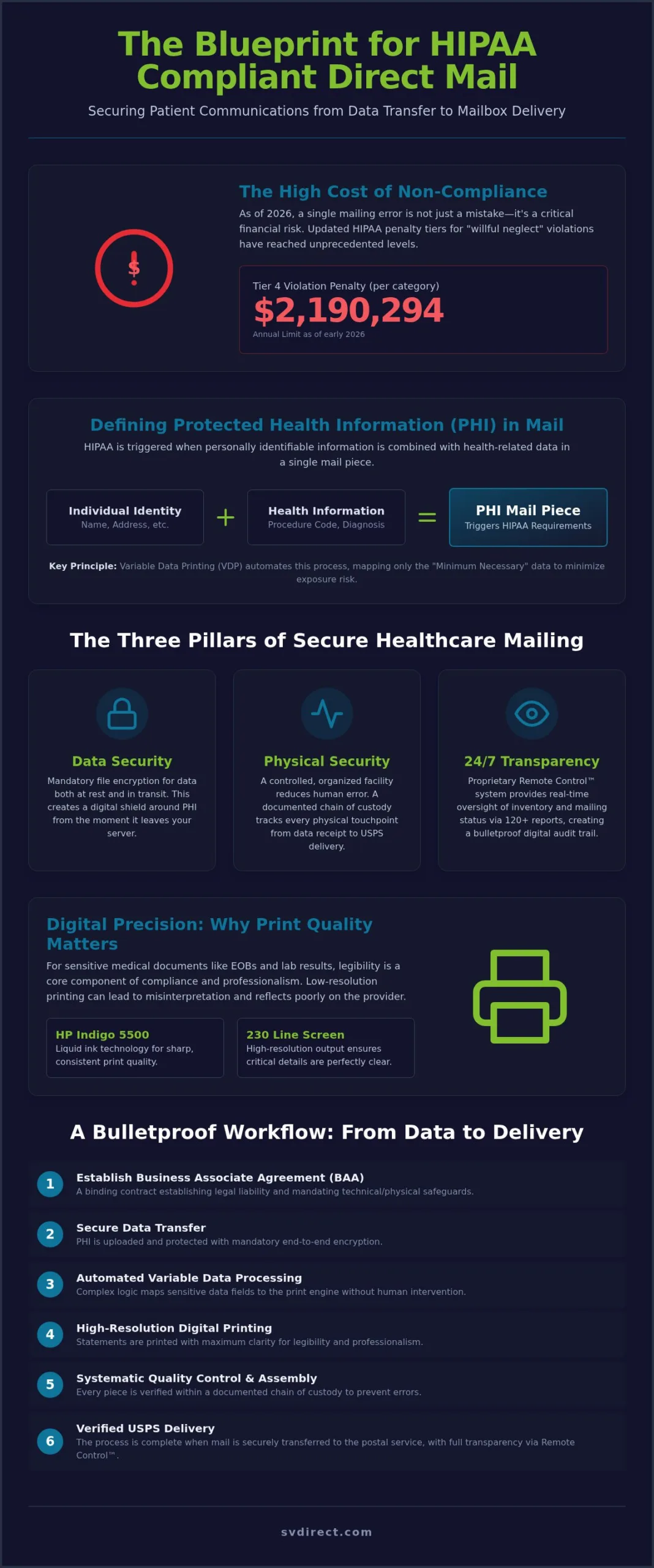 HIPAA Compliant Direct Mail Services: The 2026 Guide to Security and Precision