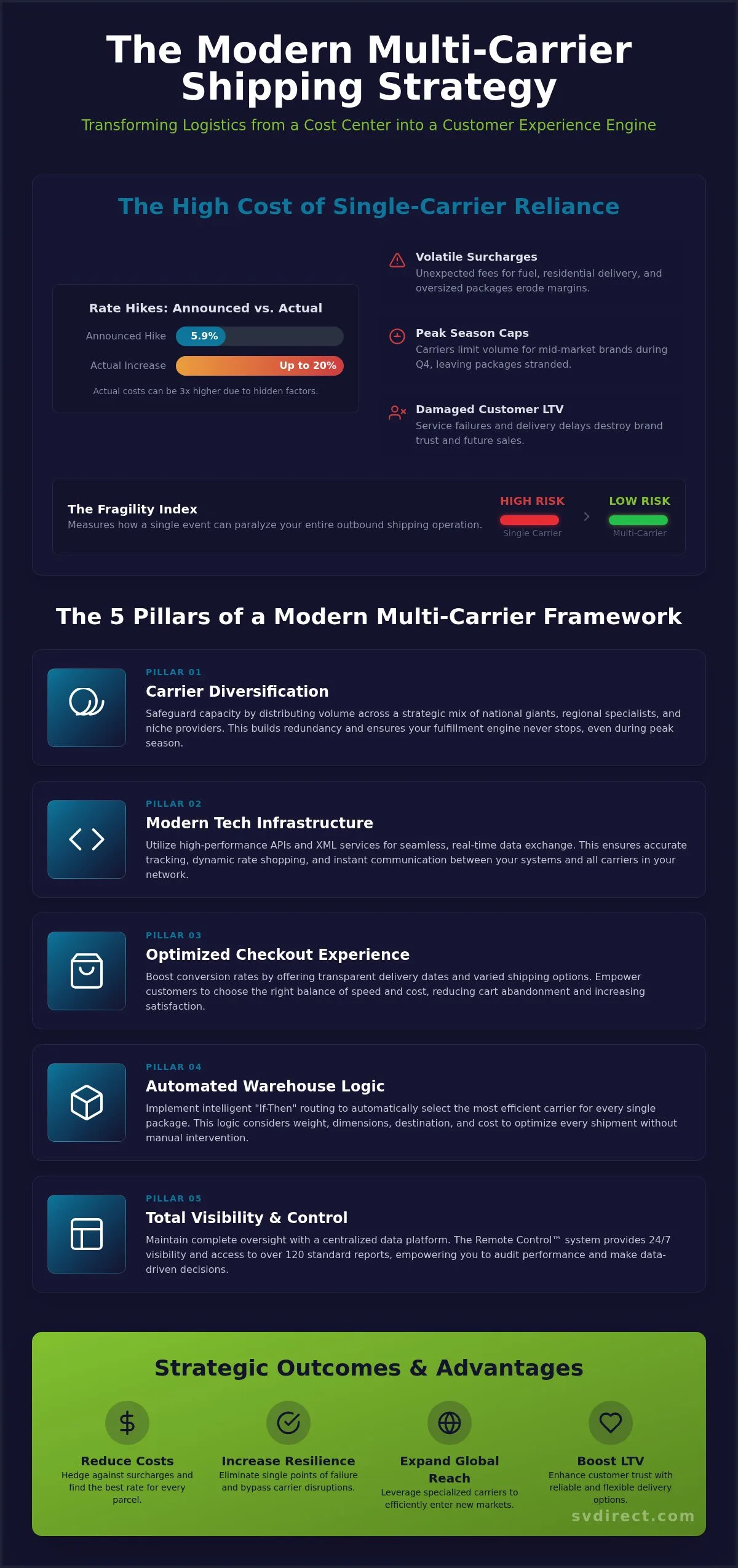 Multi-Carrier Shipping Strategy: The 2026 Guide to Resilient Fulfillment