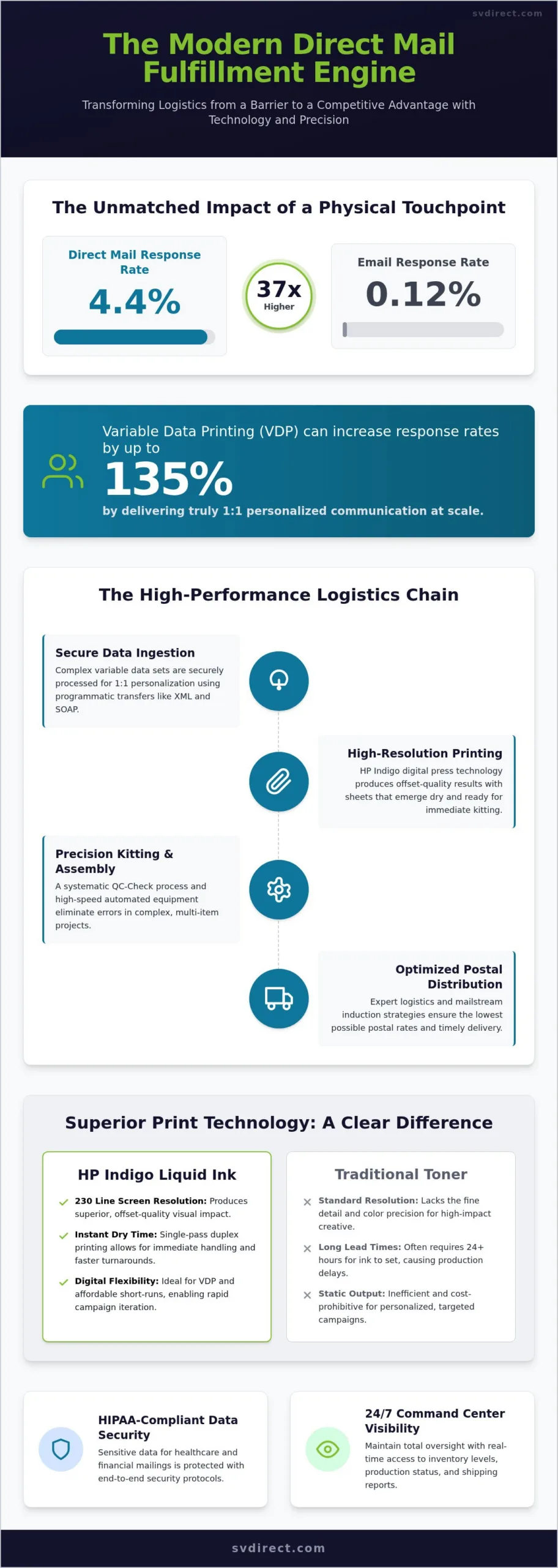 Direct Mail Fulfillment: The 2026 Strategic Guide to High-Impact Logistics