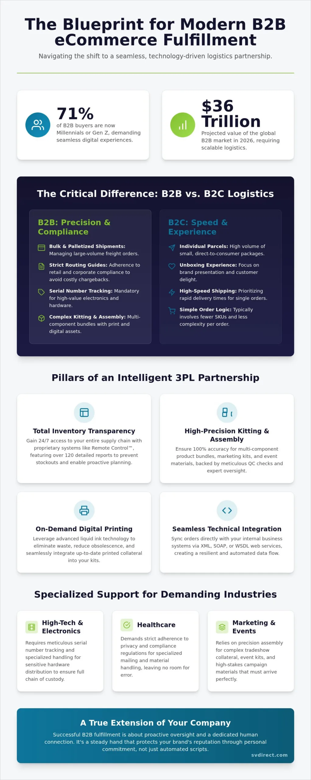 B2B eCommerce Fulfillment Services: The 2026 Strategic Guide to Scalable Logistics