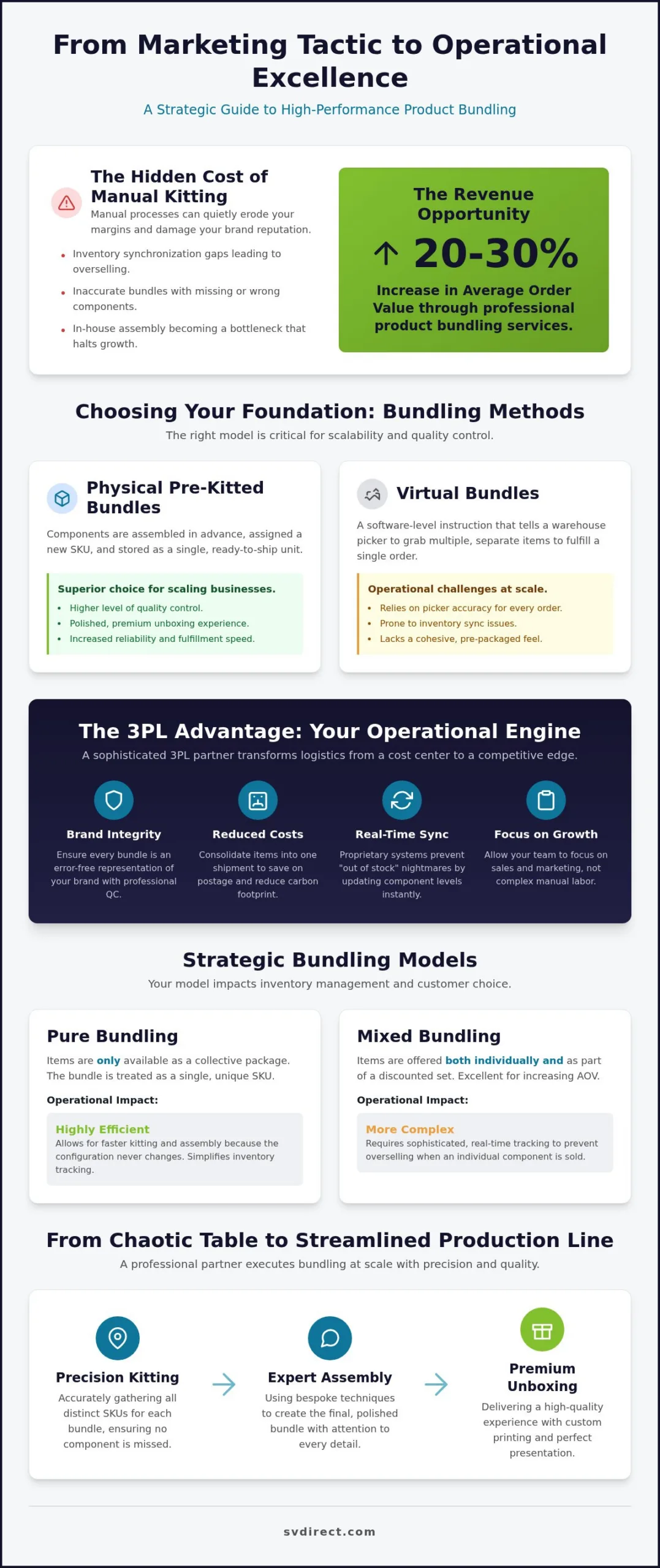 Product Bundling Services: The 2026 Strategic Guide to Operational Excellence