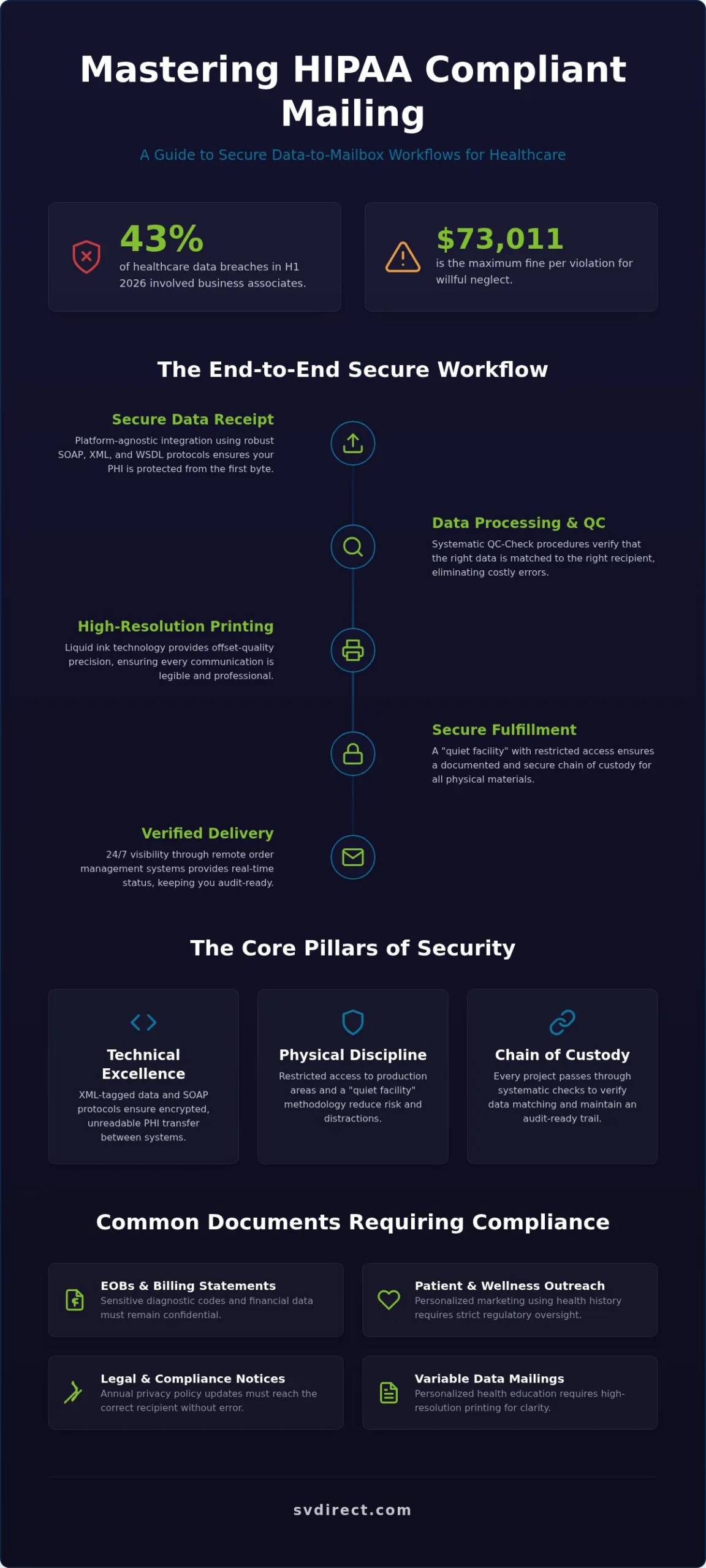 HIPAA Compliant Mailing Services: The 2026 Strategic Guide to Secure Healthcare Fulfillment