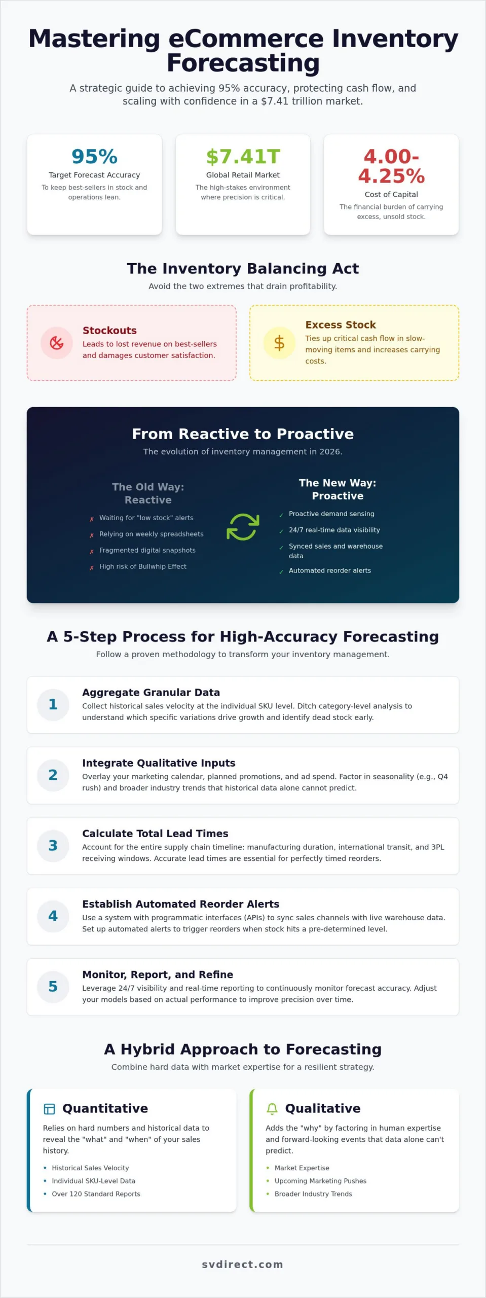 ECommerce Inventory Forecasting: The 2026 Strategic Guide to Demand Planning