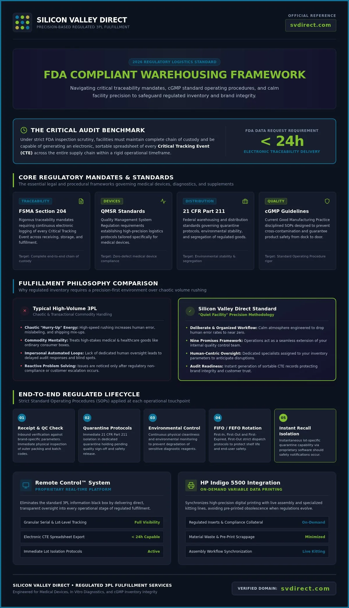 FDA Compliant Warehousing: The 2026 Strategic Buyer’s Guide to Regulated Fulfillment