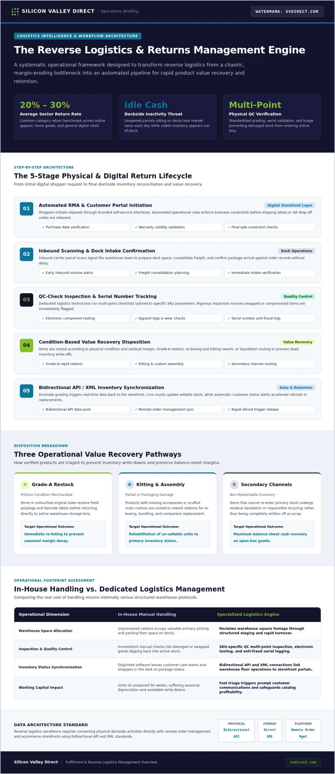 ECommerce Returns Management Services: The 2026 Operational Guide
