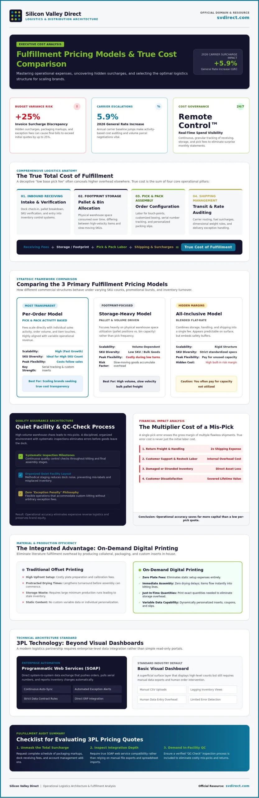 Fulfillment Pricing Models Comparison: The 2026 Guide to 3PL Costs