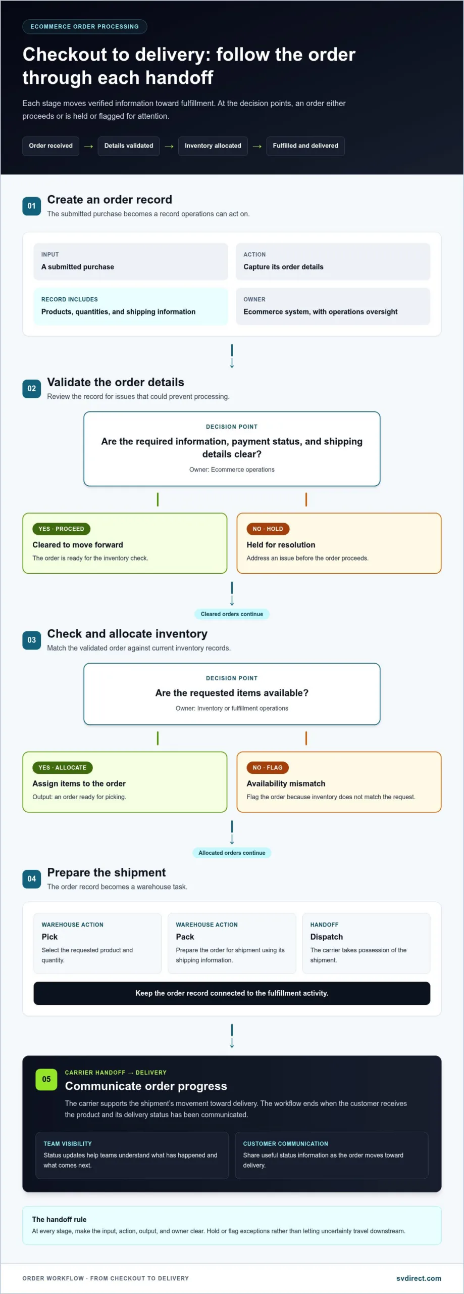 Ecommerce Order Processing Workflow: From Checkout to Delivery