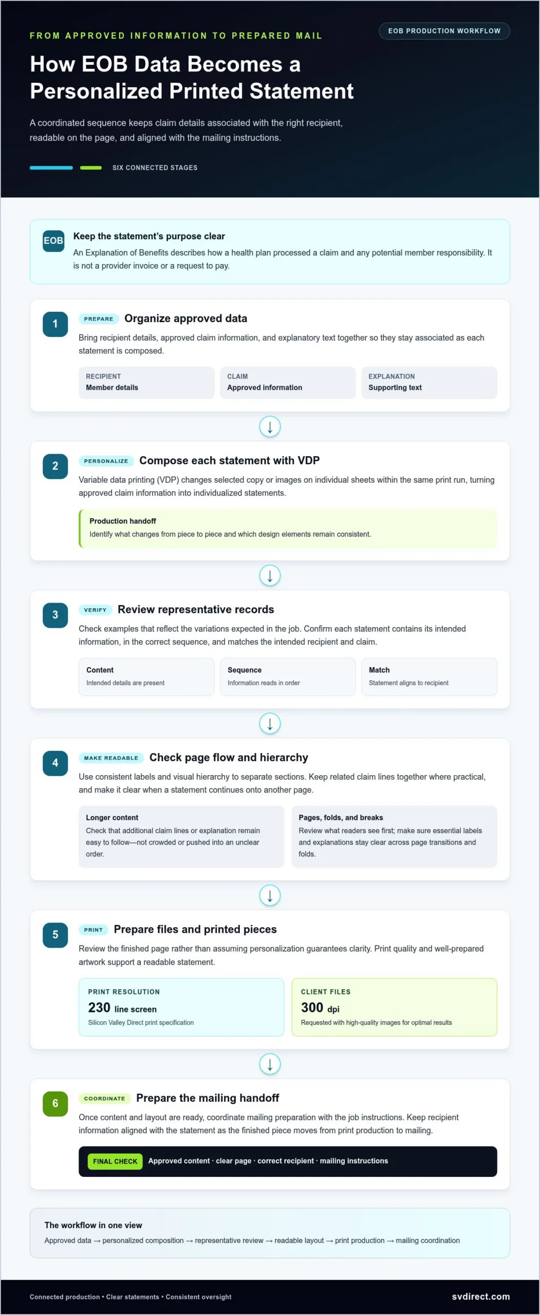 Explanation of Benefits Printing and Mailing: A Practical Workflow
