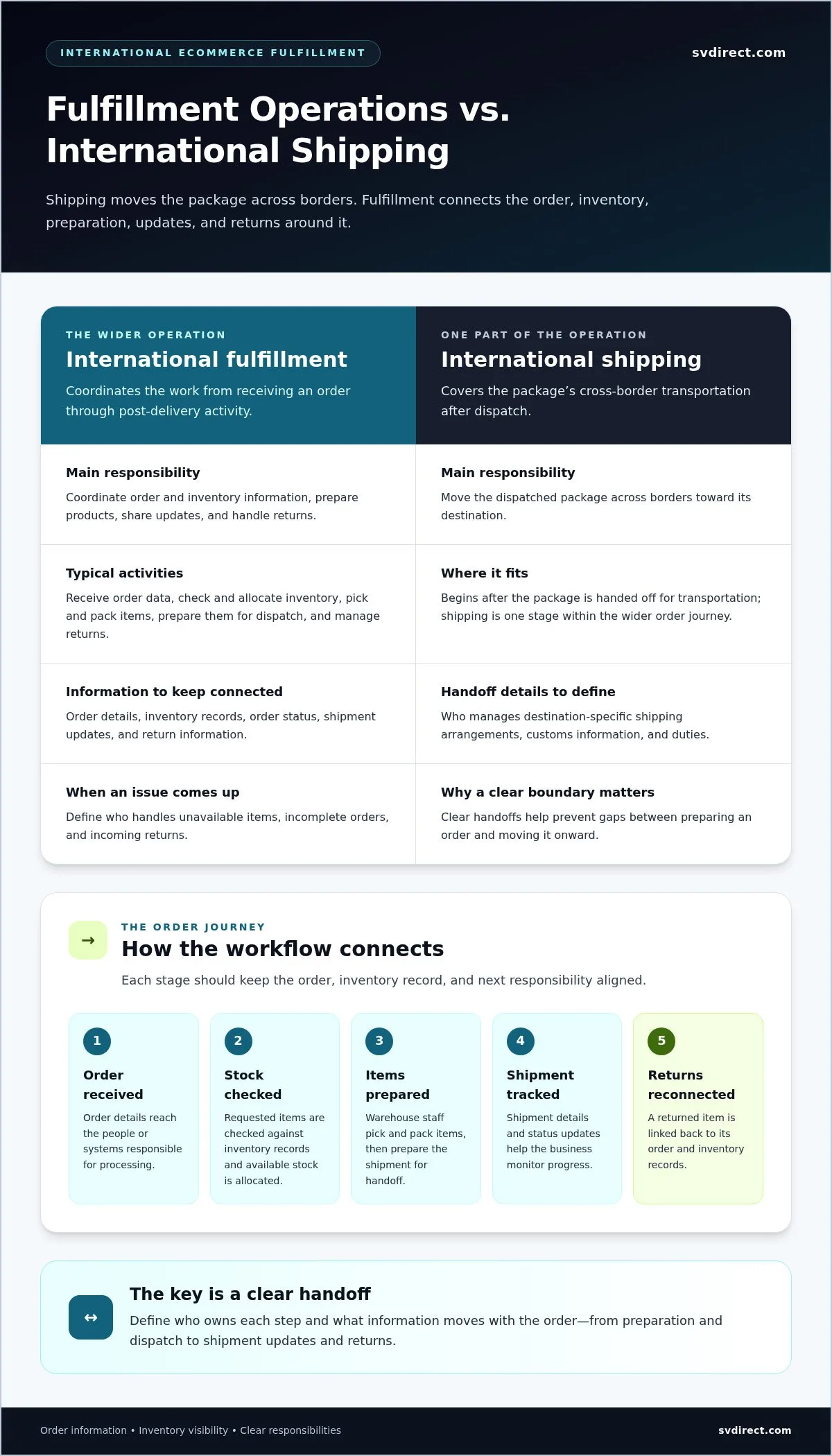 International Ecommerce Fulfillment: A Practical Guide to Choosing the Right Solution