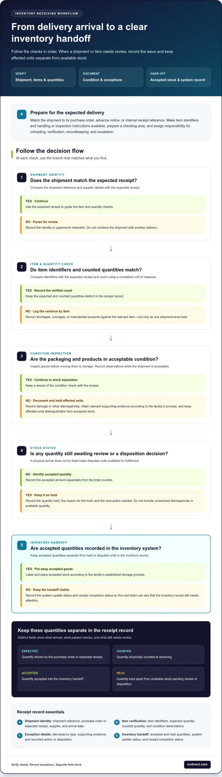 Inventory Receiving Process Checklist: 2026 Practical Guide