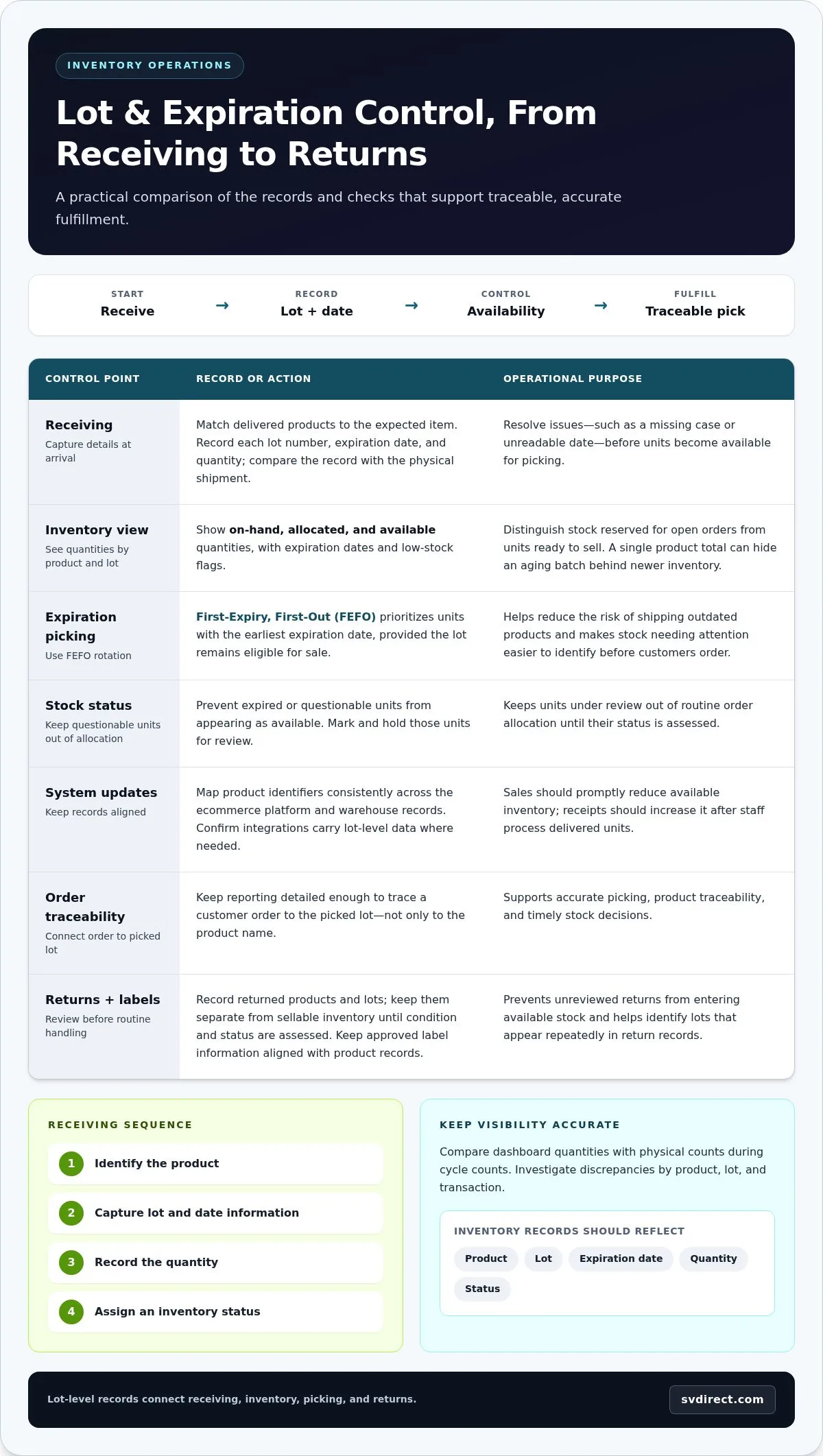 Health and Wellness Product Fulfillment for Ecommerce Brands